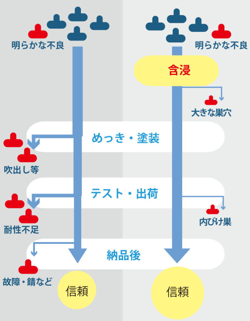 鋳造の歩留まりと含浸